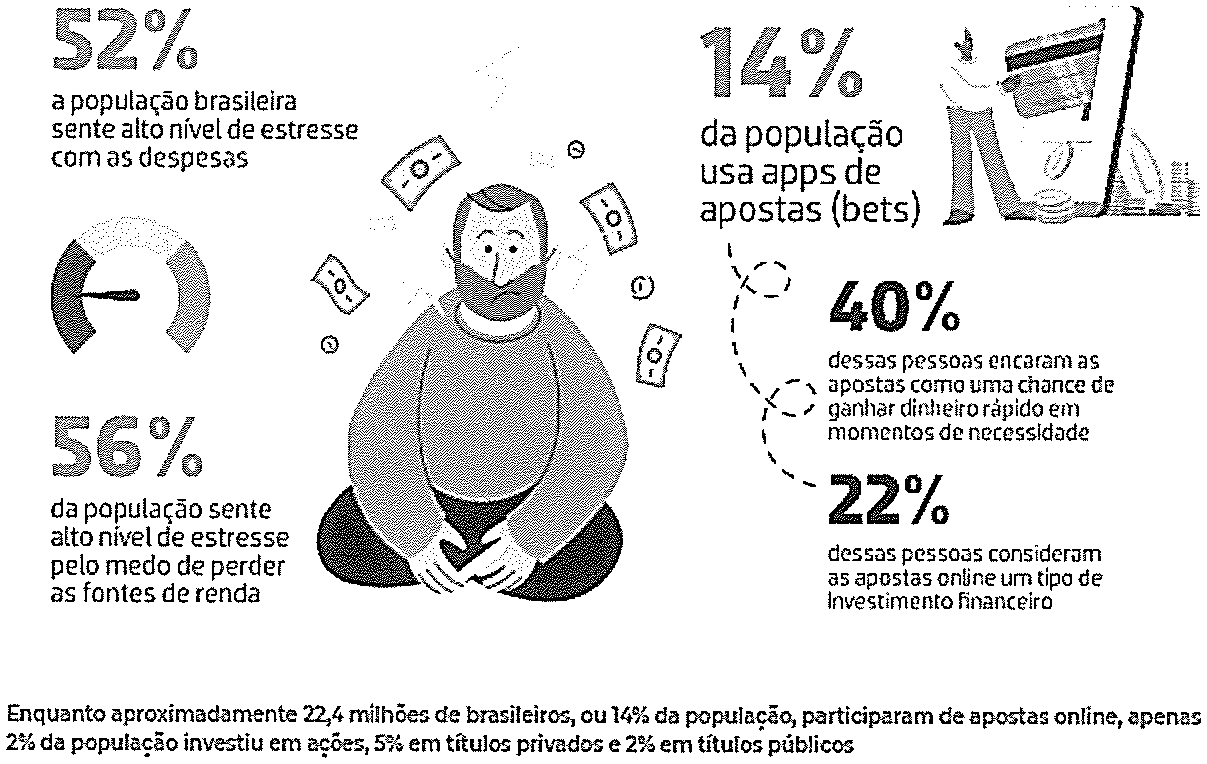 Infográfico com um homem preocupado, sentado, cercado de cédulas e moedas. Textos: “52% a população brasileira sente alto nível de estresse com as despesas”; “56% da população sente alto nível de estresse pelo medo de perder as fontes de renda”; “14% da população usa apps de apostas (bets)”; “40% dessas pessoas encaram as apostas como uma chance de ganhar dinheiro rápido em momentos de necessidade”; “22% dessas pessoas consideram as apostas online um tipo de investimento financeiro”. Nota inferior: “Enquanto aproximadamente 22,4 milhões de brasileiros, ou 14% da população, participaram de apostas online, apenas 2% da população investiu em ações, 5% em títulos privados e 2% em títulos públicos”.