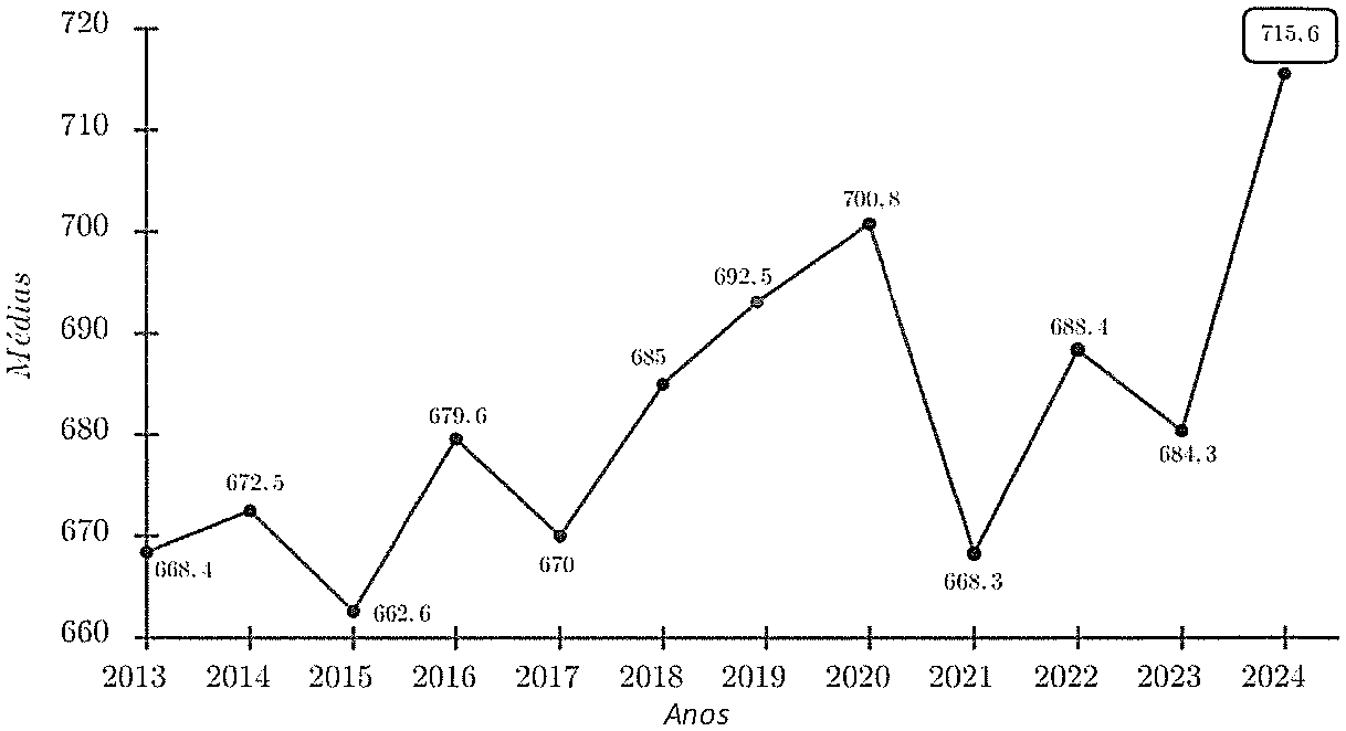 Gráfico de linhas das médias do CMBH no ENEM (eixo vertical “Médias”, de 660 a 720; eixo horizontal “Anos”, de 2013 a 2024). Valores marcados: 2013: 668,4; 2014: 672,5; 2015: 662,6; 2016: 679,6; 2017: 670; 2018: 685; 2019: 692,5; 2020: 700,8; 2021: 668,3; 2022: 688,4; 2023: 684,3; 2024: 715,6 (este último em destaque, dentro de um retângulo).