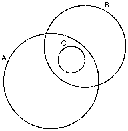 Diagrama de Venn com os conjuntos A e B secantes; o conjunto C é um círculo menor contido inteiramente na região de interseção de A e B.