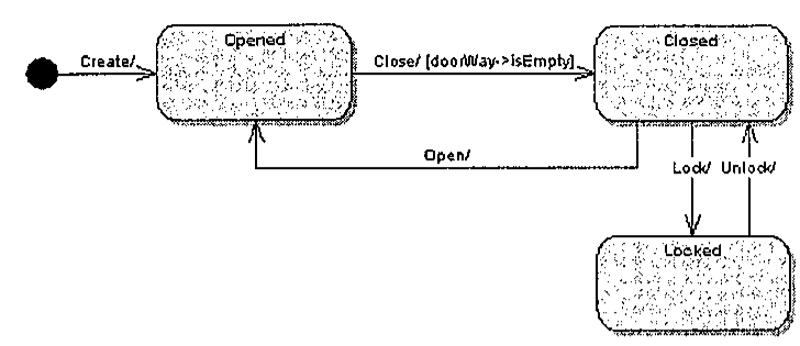 Diagrama UML com ponto inicial e transição Create/ para o elemento Opened; de Opened para Closed pela transição Close/ [doorWay->isEmpty]; de Closed para Opened pela transição Open/; de Closed para Locked pela transição Lock/ e de Locked para Closed pela transição Unlock/.