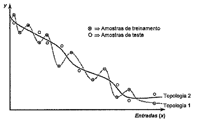 Gráfico com eixo vertical y e eixo horizontal Entradas (x). Legenda: círculo com x = Amostras de treinamento; círculo vazio = Amostras de teste. Duas curvas decrescentes: Topologia 1, que oscila passando pelas amostras de treinamento, e Topologia 2, mais suave.