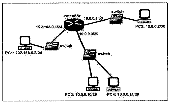 Topologia de rede: um roteador com três interfaces — 192.168.0.1/24, ligada por um switch ao PC1 (192.168.0.2/24); 10.0.0.1/30, ligada por um switch ao PC2 (10.0.0.2/30); e 10.0.0.9/29, ligada por um switch ao PC3 (10.0.0.10/29) e ao PC4 (10.0.0.11/29).