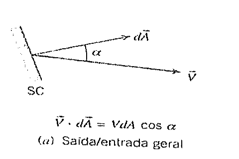 Superfície de controle SC com o vetor área dA e o vetor velocidade V formando o ângulo alfa; abaixo, a relação V·dA = VdA cos α e a legenda (a) Saída/entrada geral.