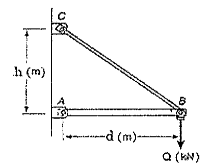 Estrutura com barra horizontal AB e barra inclinada BC articuladas por pinos em A, B e C a uma parede vertical; altura h (m) entre A e C, distância d (m) entre A e B e carga Q (kN) vertical para baixo aplicada em B.