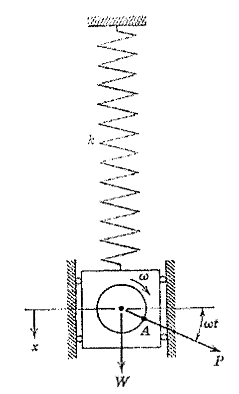 Motor de peso W suspenso por mola de constante k, guiado verticalmente entre trilhos; rotor girando com velocidade angular ω, massa excêntrica no ponto A, força centrífuga P formando o ângulo ωt com a horizontal e deslocamento x vertical.