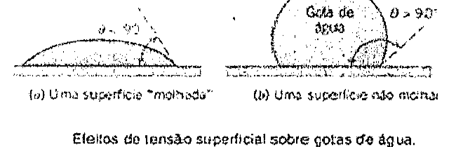 Duas gotas sobre superfícies: (a) uma superfície "molhada", gota achatada com ângulo de contato θ menor que 90°; (b) uma superfície não molhada, gota de água arredondada com θ maior que 90°. Legenda: Efeitos da tensão superficial sobre gotas de água.