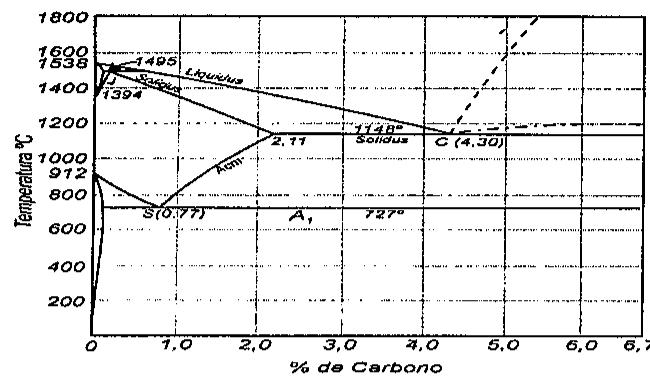 Diagrama de equilíbrio Fe-C com temperatura em °C (0 a 1800) no eixo vertical e % de carbono (0 a 6,7) no eixo horizontal, indicando linhas liquidus, solidus, Acm, A1, pontos 1538, 1495, 1394, 912, 1148°, 727°, 2,11, S(0,77) e C(4,30).