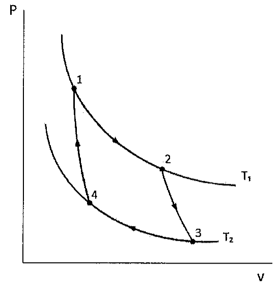 Diagrama pressão (P) por volume (V) com duas curvas isotérmicas, T1 (superior) e T2 (inferior), e os pontos 1 e 2 sobre T1 e 3 e 4 sobre T2, ligados por setas no sentido 1-2-3-4-1.