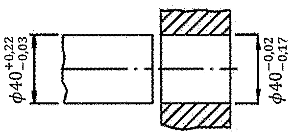 Desenho de um eixo com cota de diâmetro ϕ40 com afastamentos +0,22 e −0,03 e de um furo em peça hachurada com cota de diâmetro ϕ40 com afastamentos −0,02 e −0,17.