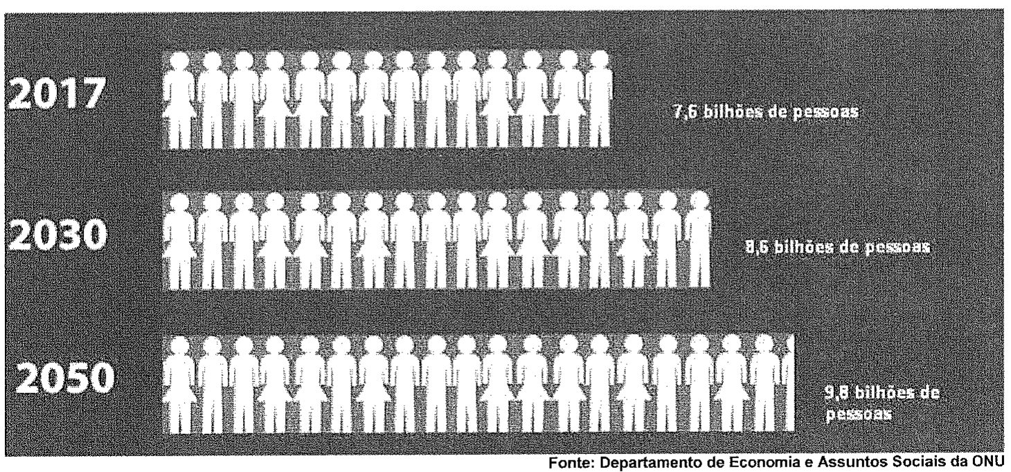 Infográfico com fileiras de silhuetas de pessoas: 2017 – 7,6 bilhões de pessoas; 2030 – 8,6 bilhões de pessoas; 2050 – 9,8 bilhões de pessoas. Fonte: Departamento de Economia e Assuntos Sociais da ONU.