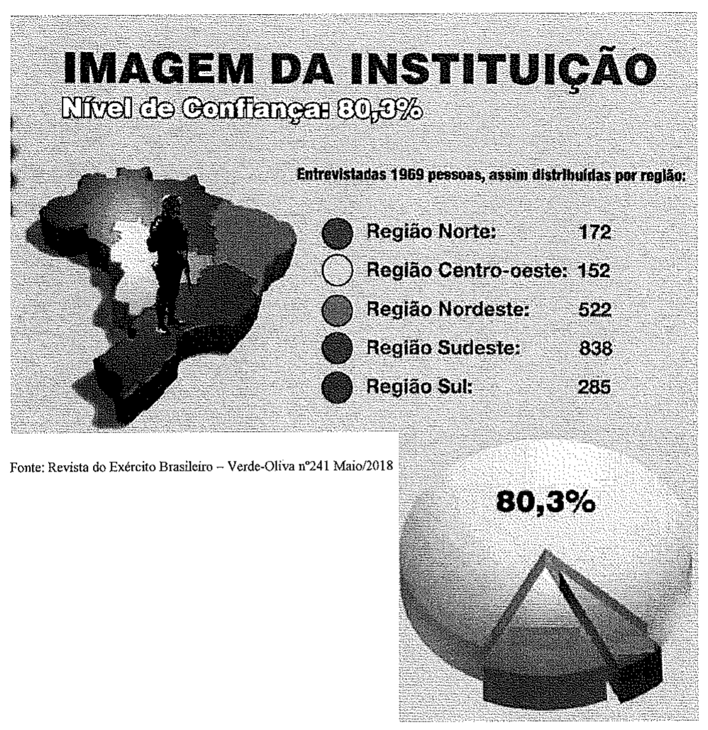 Infográfico “Imagem da Instituição – Nível de Confiança: 80,3%”, com mapa do Brasil e o texto “Entrevistadas 1969 pessoas, assim distribuídas por região”: Região Norte 172; Região Centro-oeste 152; Região Nordeste 522; Região Sudeste 838; Região Sul 285. Gráfico de setores com 80,3%. Fonte: Revista do Exército Brasileiro – Verde-Oliva nº241 Maio/2018.