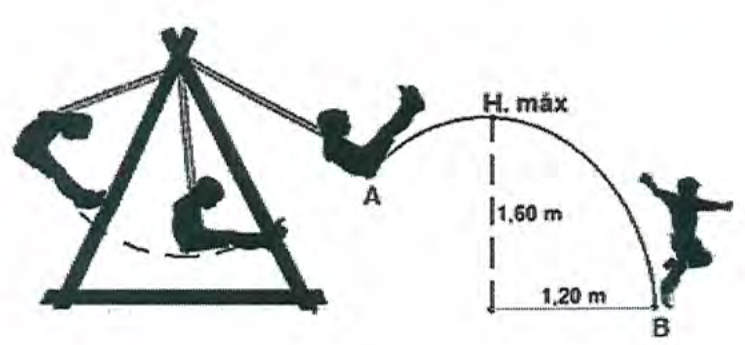Figura: menino solta-se do balanço no ponto A e descreve uma trajetória parabólica até o ponto B no solo; indicadas a altura máxima H.máx de 1,60 m e a distância horizontal de 1,20 m entre a vertical da altura máxima e o ponto B.