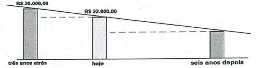 Gráfico de barras com reta decrescente: R$ 30.000,00 três anos atrás, R$ 22.000,00 hoje e uma barra sem valor indicado seis anos depois.