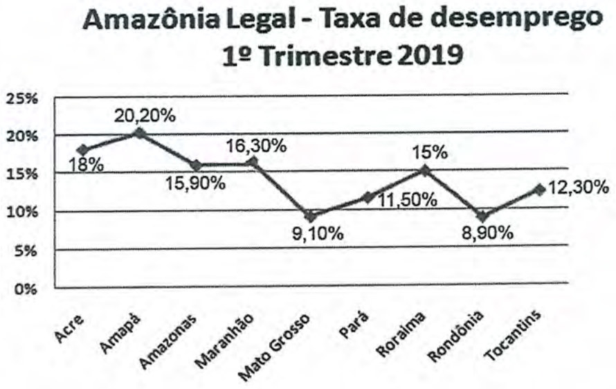 Gráfico de linhas "Amazônia Legal - Taxa de desemprego 1º Trimestre 2019": Acre 18%, Amapá 20,20%, Amazonas 15,90%, Maranhão 16,30%, Mato Grosso 9,10%, Pará 11,50%, Roraima 15%, Rondônia 8,90%, Tocantins 12,30%.