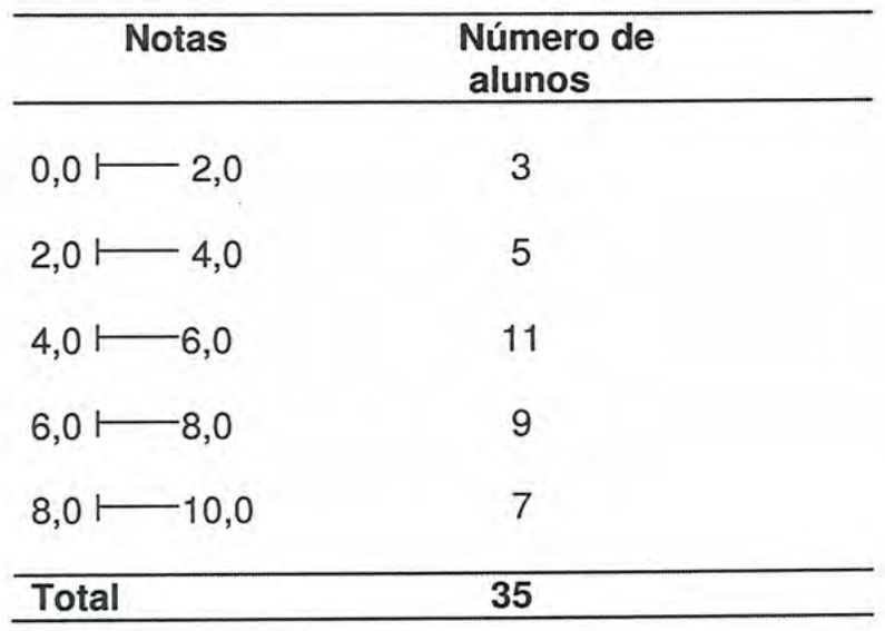 Tabela de notas por intervalo de classe (fechado à esquerda, aberto à direita) e número de alunos: 0,0 a 2,0: 3; 2,0 a 4,0: 5; 4,0 a 6,0: 11; 6,0 a 8,0: 9; 8,0 a 10,0: 7; total: 35.