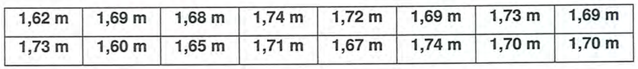 Tabela com 16 alturas. Primeira linha: 1,62 m; 1,69 m; 1,68 m; 1,74 m; 1,72 m; 1,69 m; 1,73 m; 1,69 m. Segunda linha: 1,73 m; 1,60 m; 1,65 m; 1,71 m; 1,67 m; 1,74 m; 1,70 m; 1,70 m.