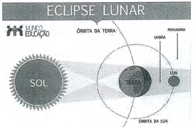 Esquema "Eclipse lunar": Sol, Terra e Lua alinhados nessa ordem, com a Lua na sombra da Terra; indicadas a órbita da Terra, a órbita da Lua, a umbra e a penumbra.
