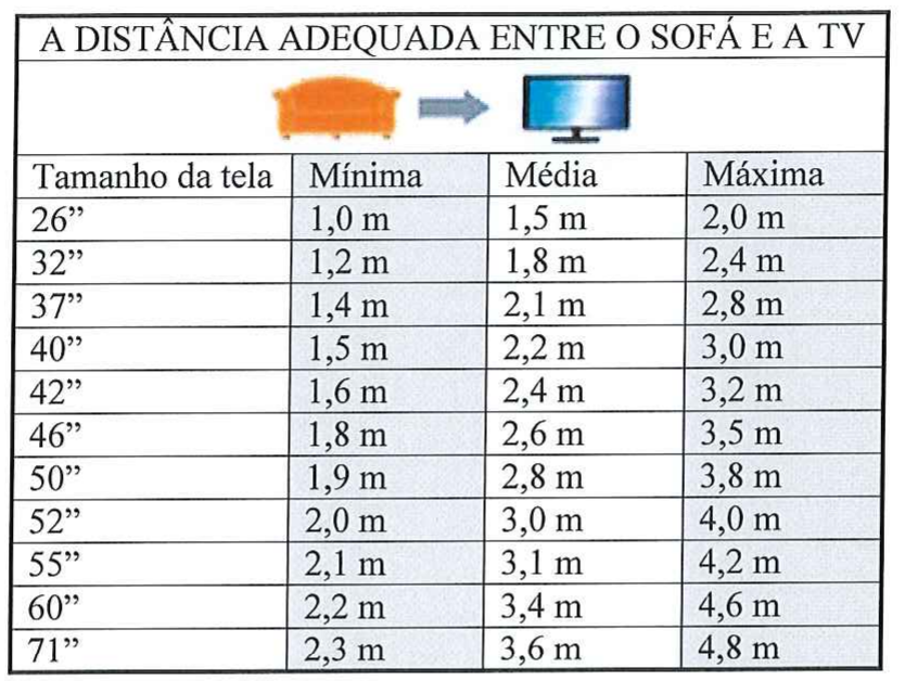 Tabela "A distância adequada entre o sofá e a TV", com distâncias mínima, média e máxima por tamanho de tela: 26" 1,0/1,5/2,0 m; 32" 1,2/1,8/2,4 m; 37" 1,4/2,1/2,8 m; 40" 1,5/2,2/3,0 m; 42" 1,6/2,4/3,2 m; 46" 1,8/2,6/3,5 m; 50" 1,9/2,8/3,8 m; 52" 2,0/3,0/4,0 m; 55" 2,1/3,1/4,2 m; 60" 2,2/3,4/4,6 m; 71" 2,3/3,6/4,8 m.