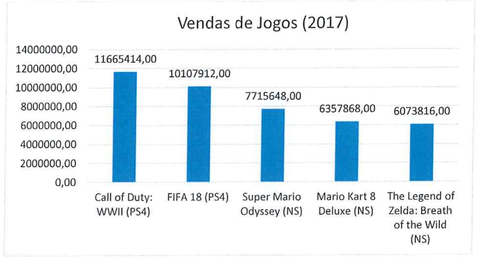 Gráfico de barras "Vendas de Jogos (2017)": Call of Duty: WWII (PS4) 11665414,00; FIFA 18 (PS4) 10107912,00; Super Mario Odyssey (NS) 7715648,00; Mario Kart 8 Deluxe (NS) 6357868,00; The Legend of Zelda: Breath of the Wild (NS) 6073816,00.
