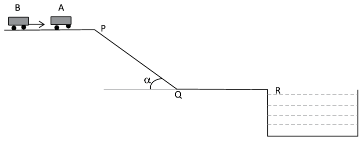 Esquema: na pista superior horizontal, o carrinho B se move para a direita em direção ao carrinho A; a pista desce do ponto P ao ponto Q por um plano inclinado de ângulo α com a horizontal; após Q, a pista inferior horizontal termina em um reservatório de água a partir do ponto R.