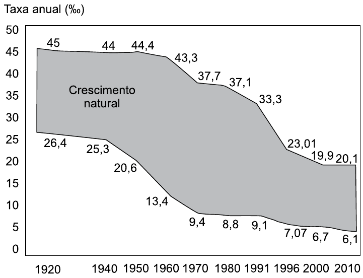 Gráfico de área “Transição demográfica (1920-2010)”, taxa anual em ‰. Linha superior (natalidade): 1920: 45; 1940: 44; 1950: 44,4; 1960: 43,3; 1970: 37,7; 1980: 37,1; 1991: 33,3; 1996: 23,01; 2000: 19,9; 2010: 20,1. Linha inferior (mortalidade): 1920: 26,4; 1940: 25,3; 1950: 20,6; 1960: 13,4; 1970: 9,4; 1980: 8,8; 1991: 9,1; 1996: 7,07; 2000: 6,7; 2010: 6,1. A área entre as linhas é rotulada “Crescimento natural”.
