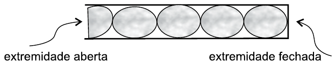 Tubo com uma extremidade aberta (à esquerda) e outra fechada (à direita), mostrando o padrão de onda estacionária: meio fuso junto à extremidade aberta seguido de quatro fusos completos até a extremidade fechada.