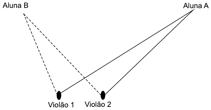 Esquema com Violão 1 e Violão 2 lado a lado na parte inferior; Aluna B no alto à esquerda, ligada aos dois violões por linhas tracejadas; Aluna A no alto à direita, ligada aos dois violões por linhas contínuas.