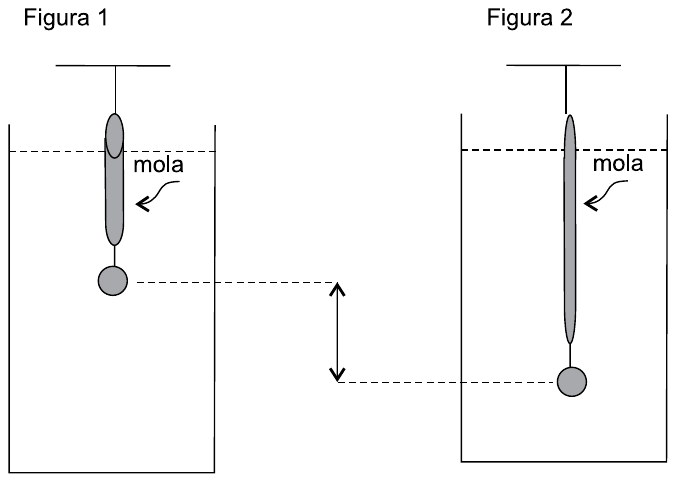 Figura 1: esfera pendurada em uma mola, em equilíbrio, totalmente imersa em líquido dentro de um recipiente. Figura 2: a mesma montagem com a mola mais alongada e a esfera em posição mais baixa; uma seta dupla indica o deslocamento vertical entre as duas posições.