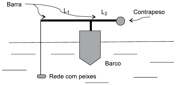 Barco flutuando com uma barra horizontal apoiada sobre ele (alavanca interfixa); na extremidade esquerda, a uma distância L1 do apoio, pende um cabo com a rede com peixes submersa; na extremidade direita, a uma distância L2 do apoio, fica o contrapeso.