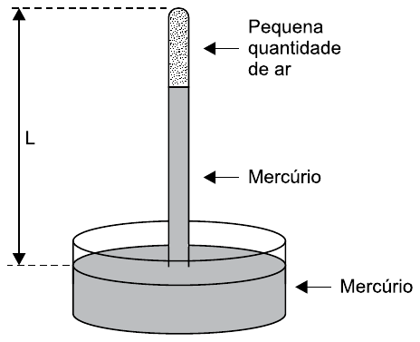 Barômetro de Torricelli: tubo de comprimento L, mergulhado em uma cuba com mercúrio, contendo uma coluna de mercúrio e, no topo, uma pequena quantidade de ar.