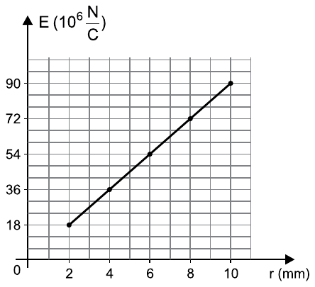 Gráfico de E (em 10⁶ N/C) em função de r (em mm): reta crescente passando pelos pontos (2; 18), (4; 36), (6; 54), (8; 72) e (10; 90).
