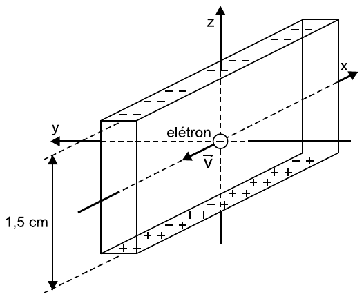 Fita metálica em perspectiva com eixos x, y e z; a largura vertical da fita é 1,5 cm; cargas negativas acumuladas na face superior e positivas na face inferior; um elétron no centro com velocidade v orientada ao longo do eixo x.