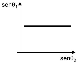 Alternativa A: gráfico de senθ1 em função de senθ2 em forma de reta horizontal.