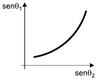Alternativa B: gráfico de senθ1 em função de senθ2 em forma de curva crescente com concavidade para cima.