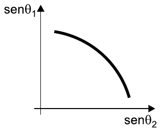 Alternativa C: gráfico de senθ1 em função de senθ2 em forma de curva decrescente com concavidade para baixo.