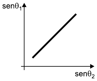 Alternativa D: gráfico de senθ1 em função de senθ2 em forma de reta crescente.