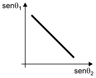 Alternativa E: gráfico de senθ1 em função de senθ2 em forma de reta decrescente.