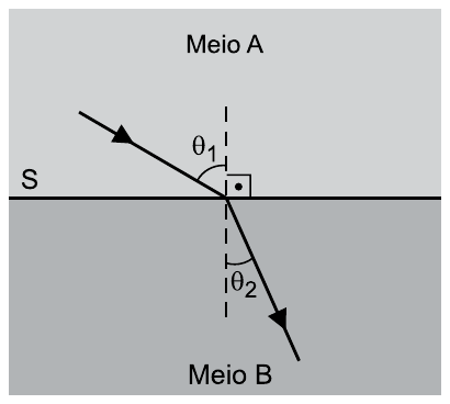 Raio de luz passando do meio A (acima) para o meio B (abaixo) através da superfície S; θ1 é o ângulo de incidência e θ2 o ângulo de refração, medidos em relação à normal tracejada.
