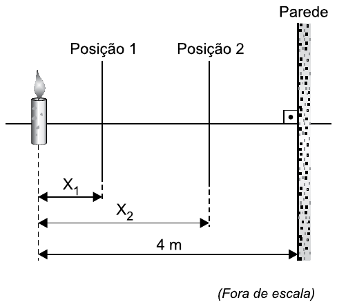 Vela acesa diante de uma parede a 4 m de distância; entre elas, Posição 1 à distância x1 da vela e Posição 2 à distância x2 da vela. Figura fora de escala.