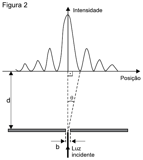 Figura 2: gráfico da intensidade em função da posição, com pico central alto e picos laterais menores; abaixo, a fenda de largura b, iluminada por luz incidente, a uma distância d do anteparo; θ é o ângulo entre o eixo central e a direção do primeiro mínimo.