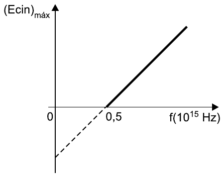 Gráfico da energia cinética máxima (Ecin)máx em função da frequência f (em 10¹⁵ Hz): reta crescente que corta o eixo da frequência em 0,5; o prolongamento tracejado corta o eixo vertical abaixo da origem.