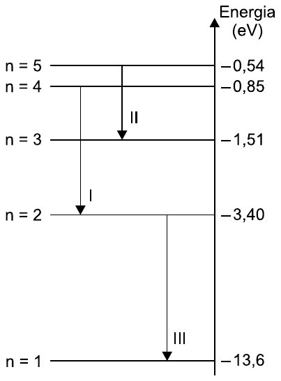 Diagrama de níveis de energia do átomo de hidrogênio: n = 1: –13,6 eV; n = 2: –3,40 eV; n = 3: –1,51 eV; n = 4: –0,85 eV; n = 5: –0,54 eV. Transição I: de n = 4 para n = 2; transição II: de n = 5 para n = 3; transição III: de n = 2 para n = 1.