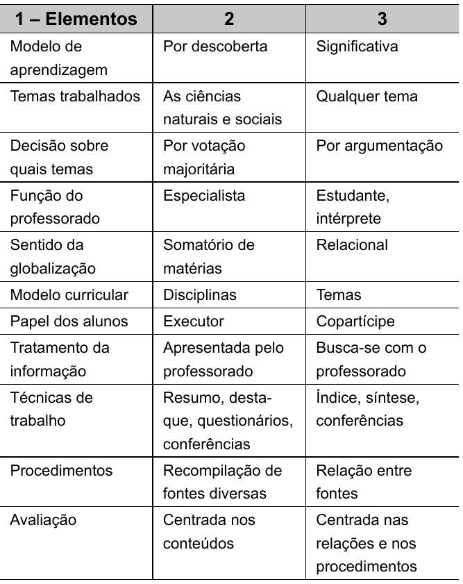 Tabela com três colunas: “1 – Elementos”, “2” e “3”. Linhas (elemento; coluna 2; coluna 3): Modelo de aprendizagem; Por descoberta; Significativa. Temas trabalhados; As ciências naturais e sociais; Qualquer tema. Decisão sobre quais temas; Por votação majoritária; Por argumentação. Função do professorado; Especialista; Estudante, intérprete. Sentido da globalização; Somatório de matérias; Relacional. Modelo curricular; Disciplinas; Temas. Papel dos alunos; Executor; Copartícipe. Tratamento da informação; Apresentada pelo professorado; Busca-se com o professorado. Técnicas de trabalho; Resumo, destaque, questionários, conferências; Índice, síntese, conferências. Procedimentos; Recompilação de fontes diversas; Relação entre fontes. Avaliação; Centrada nos conteúdos; Centrada nas relações e nos procedimentos.