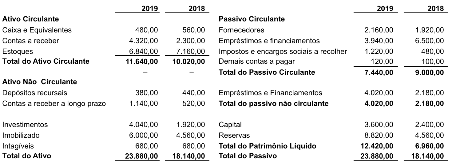Balanço patrimonial, valores de 2019 e 2018. Ativo Circulante: Caixa e Equivalentes 480,00 e 560,00; Contas a receber 4.320,00 e 2.300,00; Estoques 6.840,00 e 7.160,00; Total do Ativo Circulante 11.640,00 e 10.020,00. Ativo Não Circulante: Depósitos recursais 380,00 e 440,00; Contas a receber a longo prazo 1.140,00 e 520,00; Investimentos 4.040,00 e 1.920,00; Imobilizado 6.000,00 e 4.560,00; Intagíveis 680,00 e 680,00; Total do Ativo 23.880,00 e 18.140,00. Passivo Circulante: Fornecedores 2.160,00 e 1.920,00; Empréstimos e financiamentos 3.940,00 e 6.500,00; Impostos e encargos sociais a recolher 1.220,00 e 480,00; Demais contas a pagar 120,00 e 100,00; Total do Passivo Circulante 7.440,00 e 9.000,00. Empréstimos e Financiamentos (não circulante) 4.020,00 e 2.180,00; Total do passivo não circulante 4.020,00 e 2.180,00. Capital 3.600,00 e 2.400,00; Reservas 8.820,00 e 4.560,00; Total do Patrimônio Líquido 12.420,00 e 6.960,00; Total do Passivo 23.880,00 e 18.140,00.