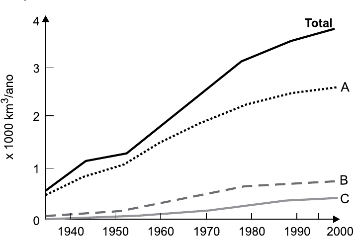 Gráfico de linhas do uso mundial de água entre 1940 e 2000, em x 1000 km³/ano (eixo de 0 a 4). Linha contínua “Total” sobe de cerca de 0,6 para cerca de 3,8; linha pontilhada A sobe de cerca de 0,5 para cerca de 2,6; linha tracejada B sobe de cerca de 0,1 para cerca de 0,75; linha cinza C sobe de perto de 0 para cerca de 0,4.