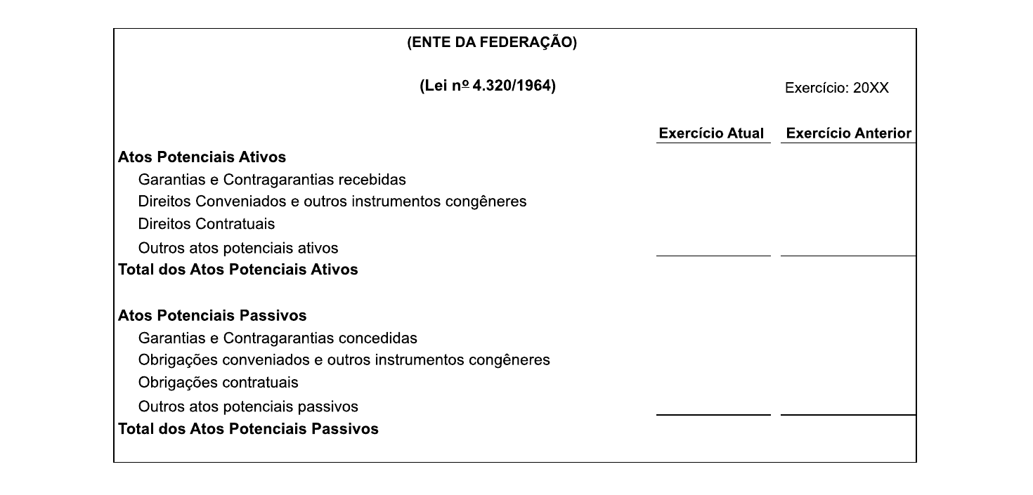 Quadro com cabeçalho “(ENTE DA FEDERAÇÃO)”, “(Lei nº 4.320/1964)” e “Exercício: 20XX”, colunas “Exercício Atual” e “Exercício Anterior” vazias. Linhas: Atos Potenciais Ativos (Garantias e Contragarantias recebidas; Direitos Conveniados e outros instrumentos congêneres; Direitos Contratuais; Outros atos potenciais ativos; Total dos Atos Potenciais Ativos) e Atos Potenciais Passivos (Garantias e Contragarantias concedidas; Obrigações conveniados e outros instrumentos congêneres; Obrigações contratuais; Outros atos potenciais passivos; Total dos Atos Potenciais Passivos).