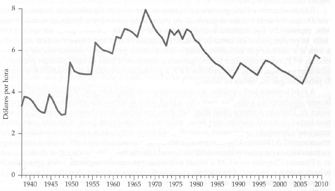 Gráfico de linha do salário mínimo nos Estados Unidos, em dólares por hora (eixo vertical de 0 a 8), entre 1940 e 2010 (eixo horizontal). A imagem original é uma digitalização com texto de fundo transparecendo.