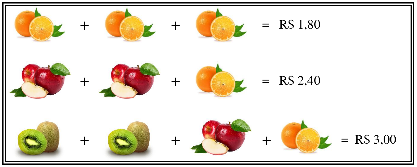 Cartaz com três linhas: laranja + laranja + laranja = R$ 1,80; maçã + maçã + laranja = R$ 2,40; kiwi + kiwi + maçã + laranja = R$ 3,00.