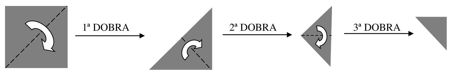 Sequência de dobras: um quadrado cinza dobrado ao longo da diagonal (1ª dobra) forma um triângulo; esse triângulo é dobrado ao meio (2ª dobra) e depois novamente (3ª dobra), resultando em um triângulo menor.