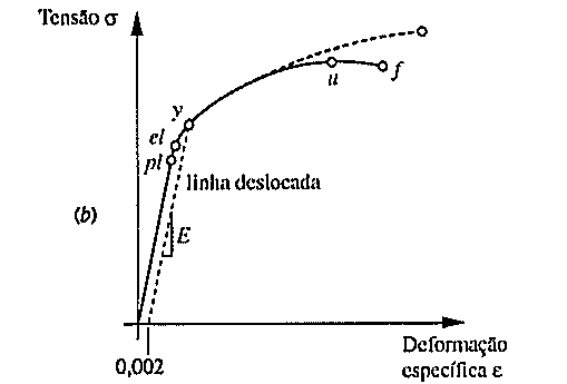 Diagrama tensão (σ) versus deformação específica (ε) com pontos pl, el, y, u e f, linha deslocada a partir de 0,002, trecho inicial com inclinação E e curva tracejada acima da curva contínua.